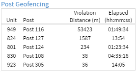 Post Geofencing Widget